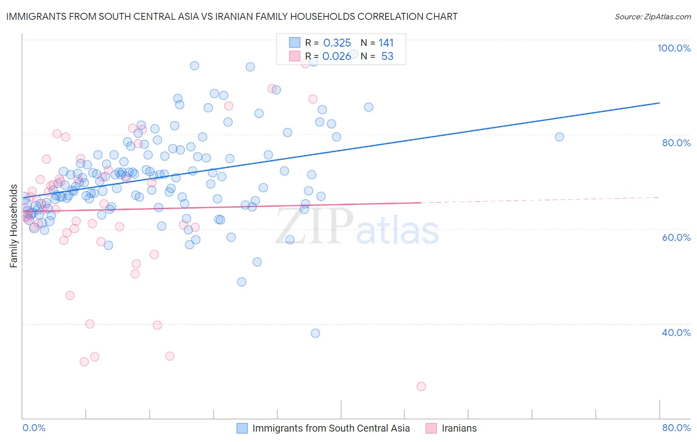 Immigrants from South Central Asia vs Iranian Family Households