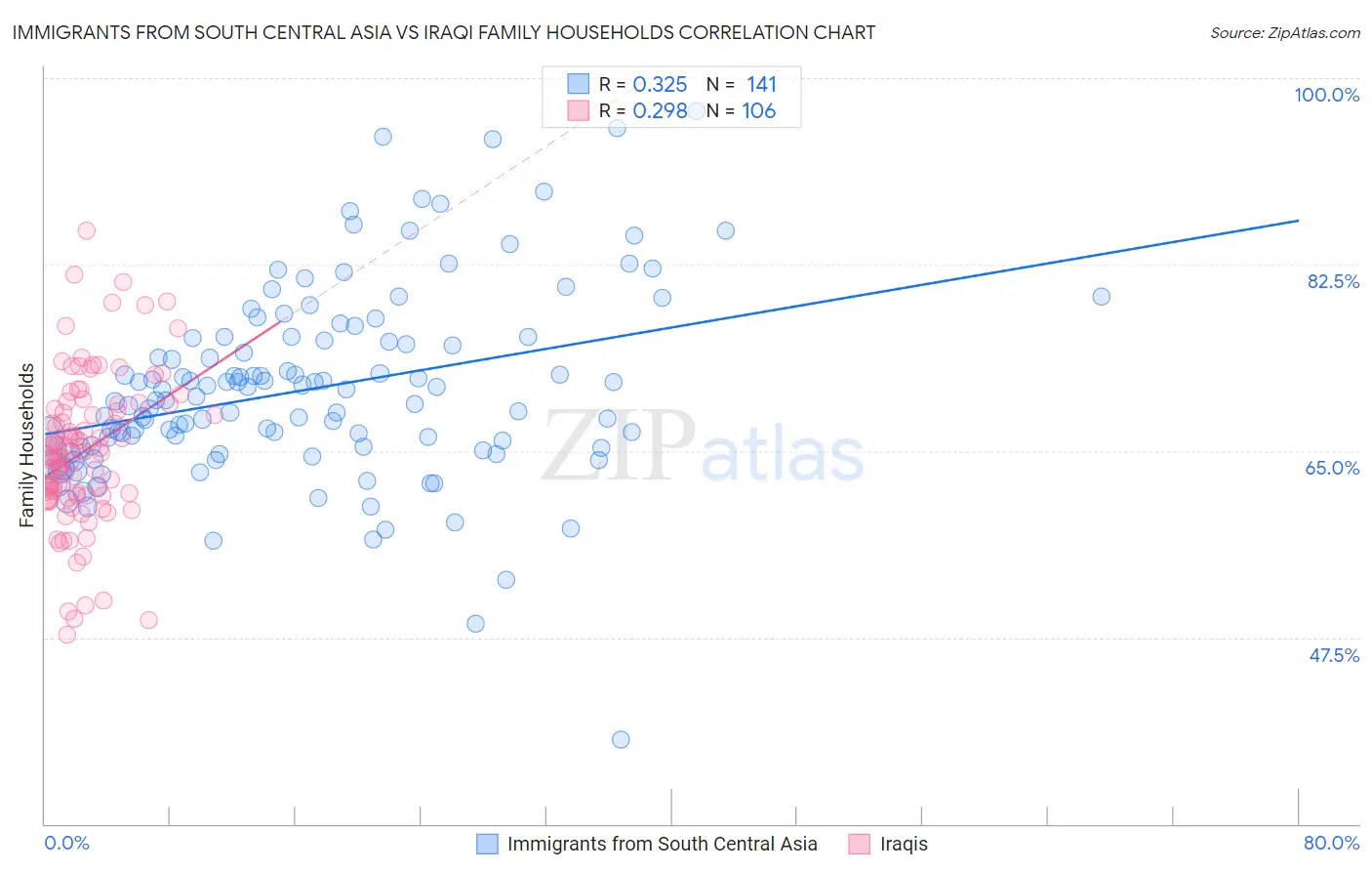 Immigrants from South Central Asia vs Iraqi Family Households