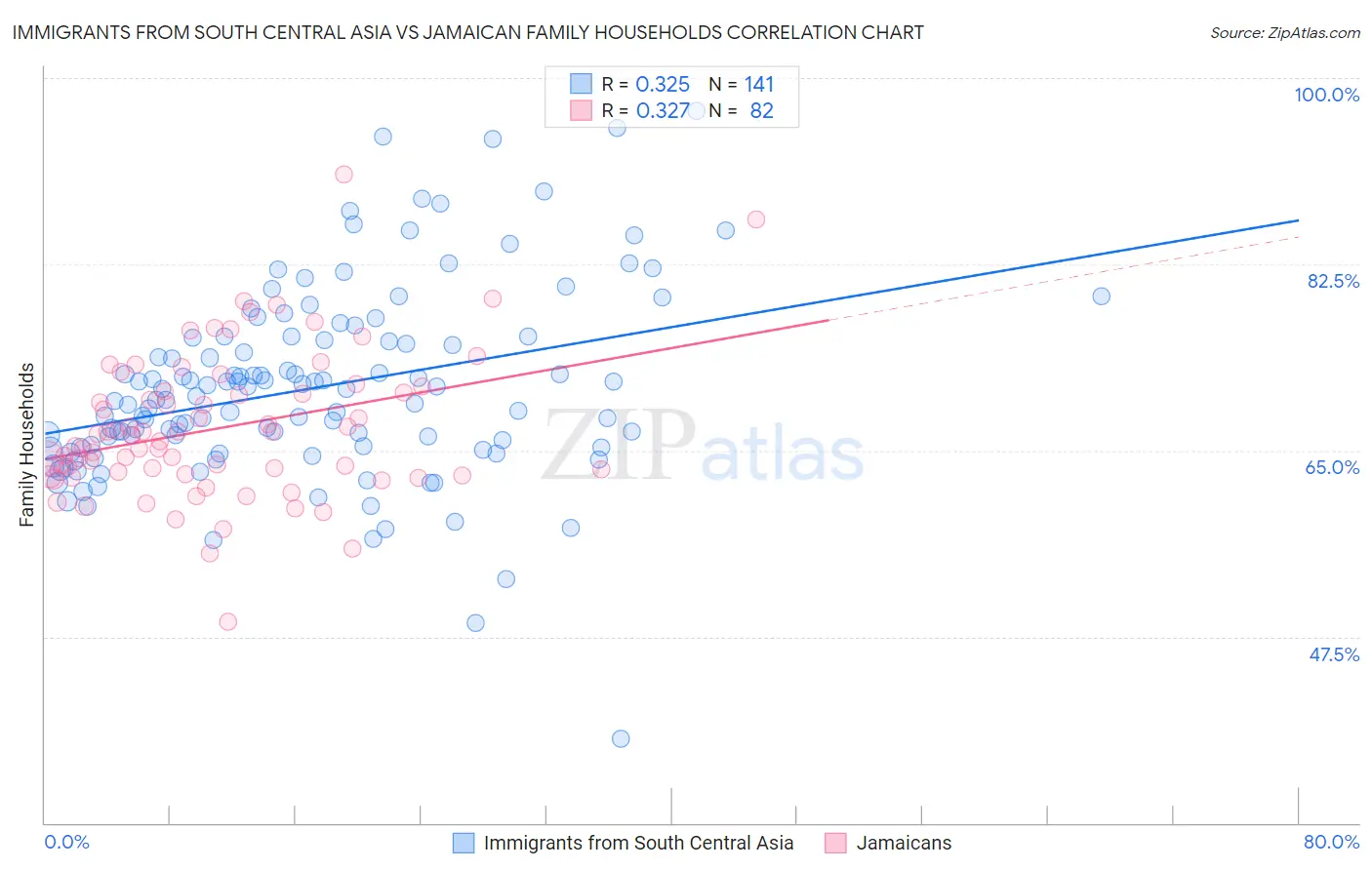 Immigrants from South Central Asia vs Jamaican Family Households