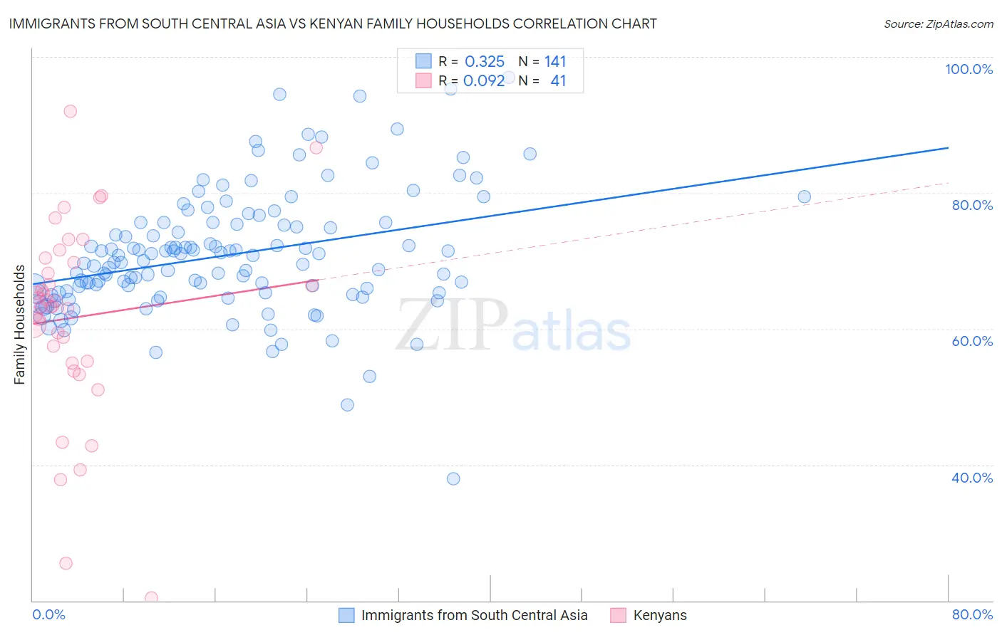 Immigrants from South Central Asia vs Kenyan Family Households