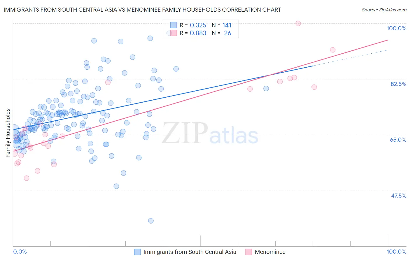 Immigrants from South Central Asia vs Menominee Family Households