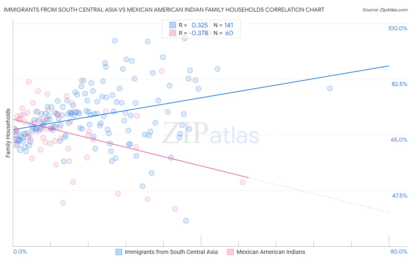 Immigrants from South Central Asia vs Mexican American Indian Family Households