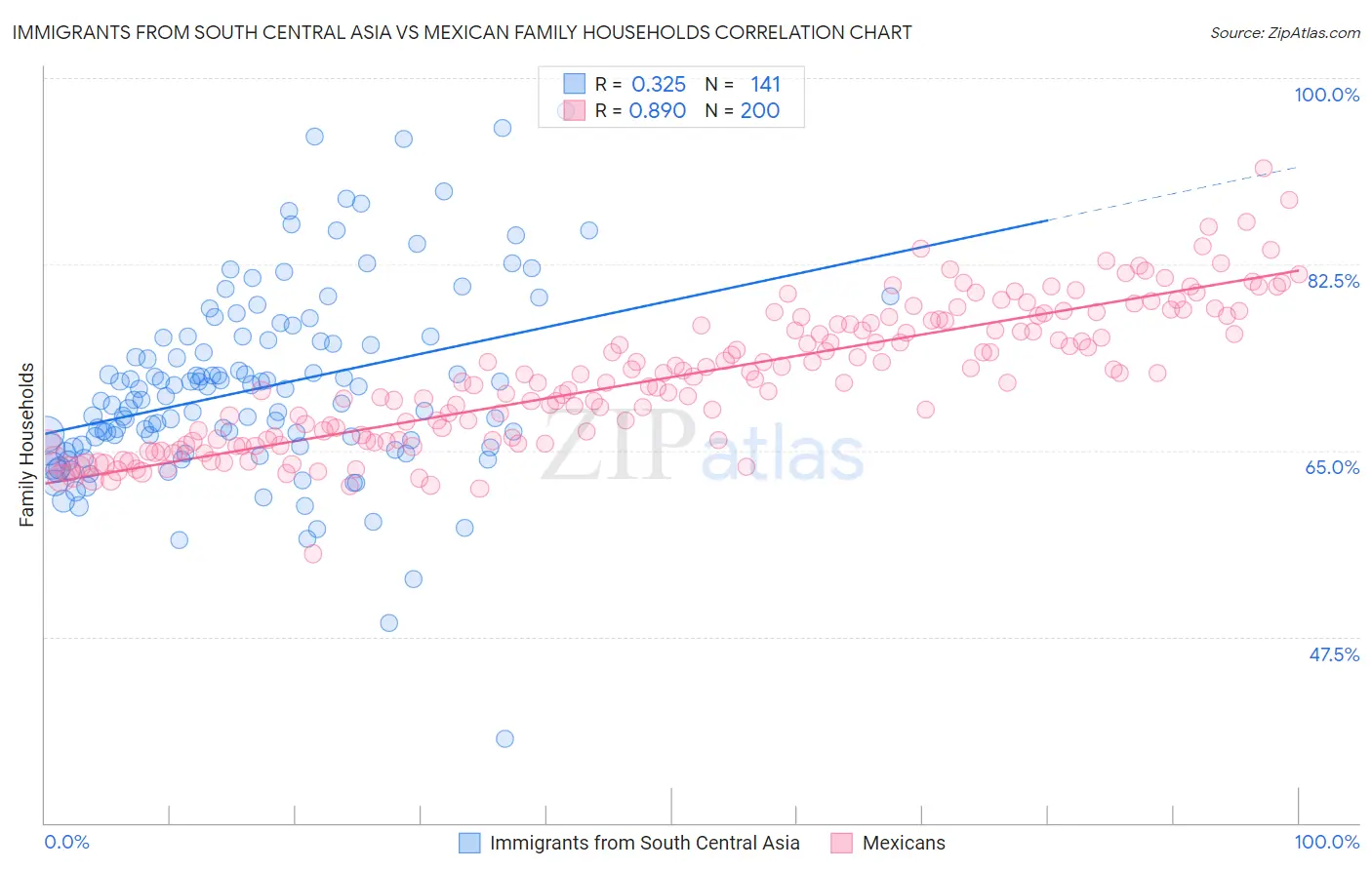 Immigrants from South Central Asia vs Mexican Family Households