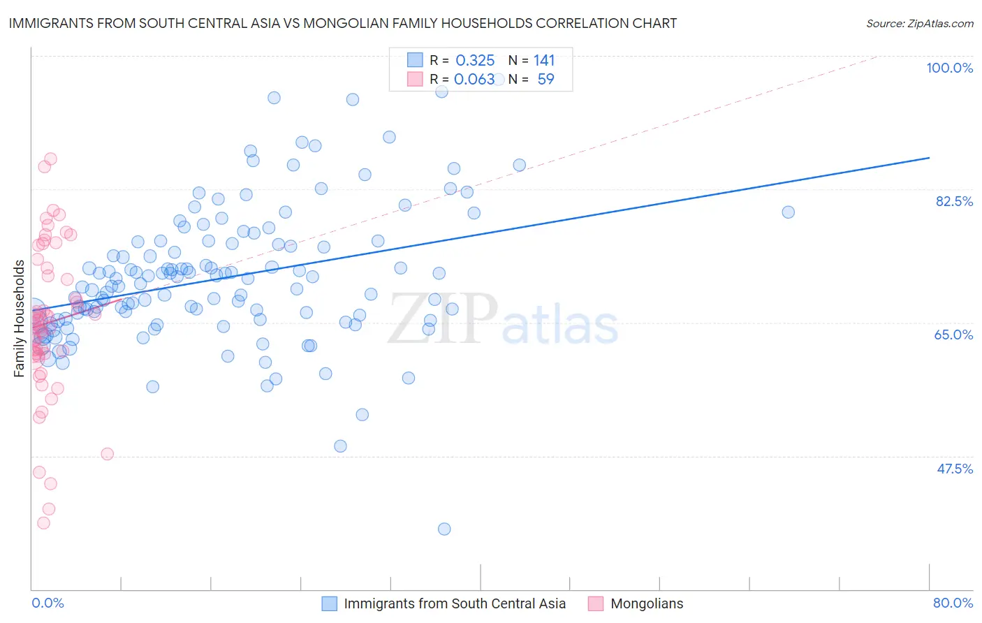 Immigrants from South Central Asia vs Mongolian Family Households