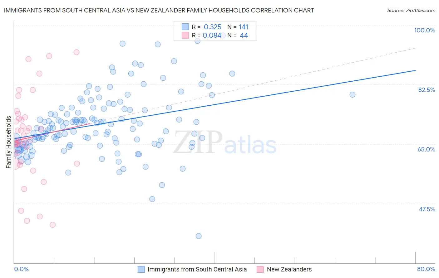 Immigrants from South Central Asia vs New Zealander Family Households