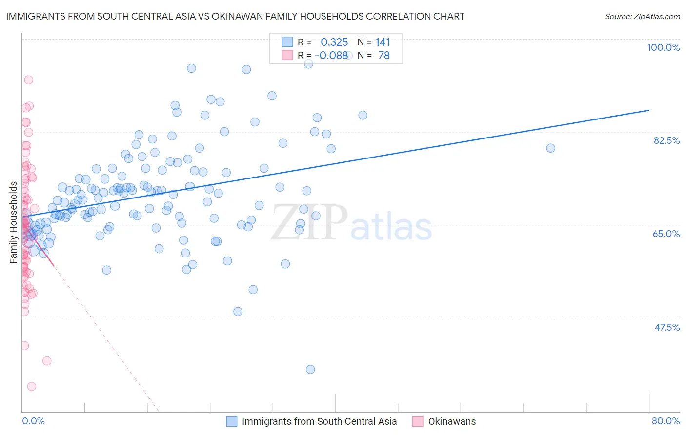 Immigrants from South Central Asia vs Okinawan Family Households