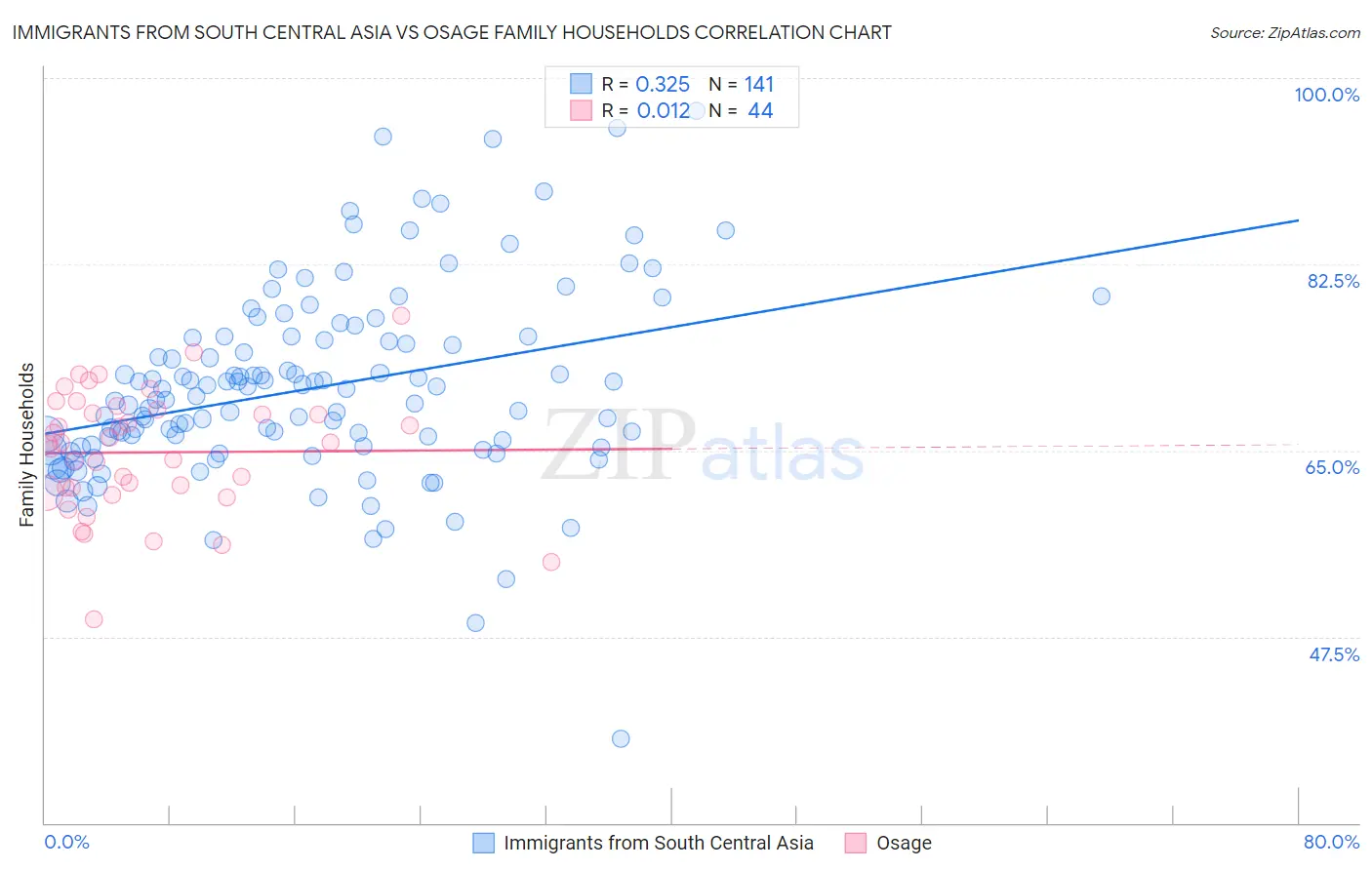 Immigrants from South Central Asia vs Osage Family Households