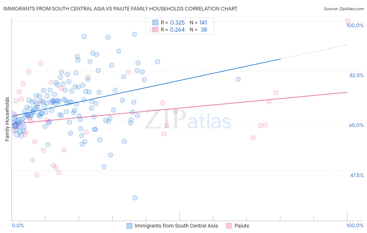 Immigrants from South Central Asia vs Paiute Family Households