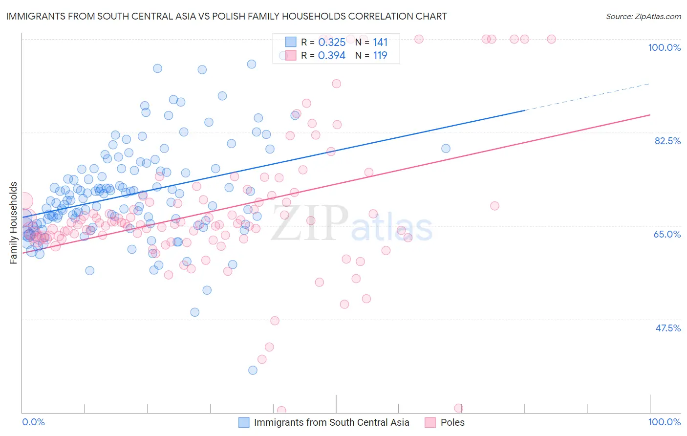 Immigrants from South Central Asia vs Polish Family Households