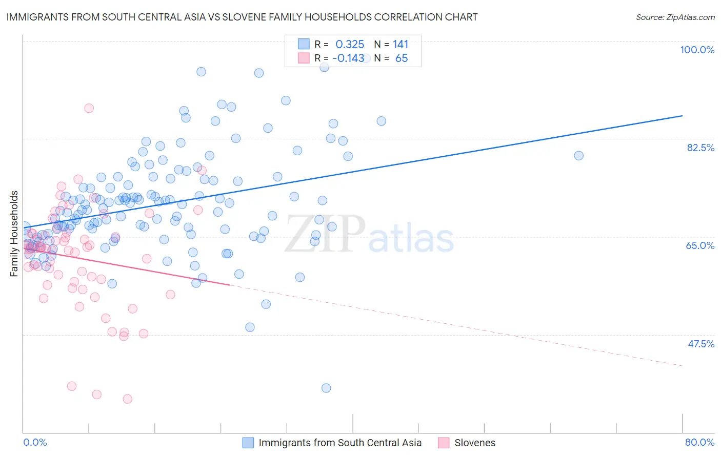 Immigrants from South Central Asia vs Slovene Family Households