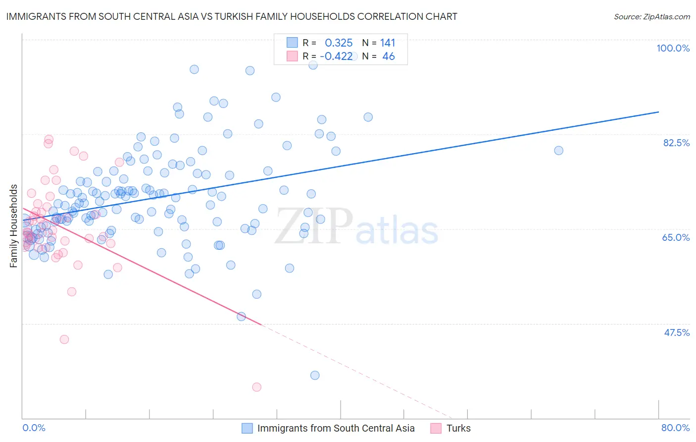 Immigrants from South Central Asia vs Turkish Family Households