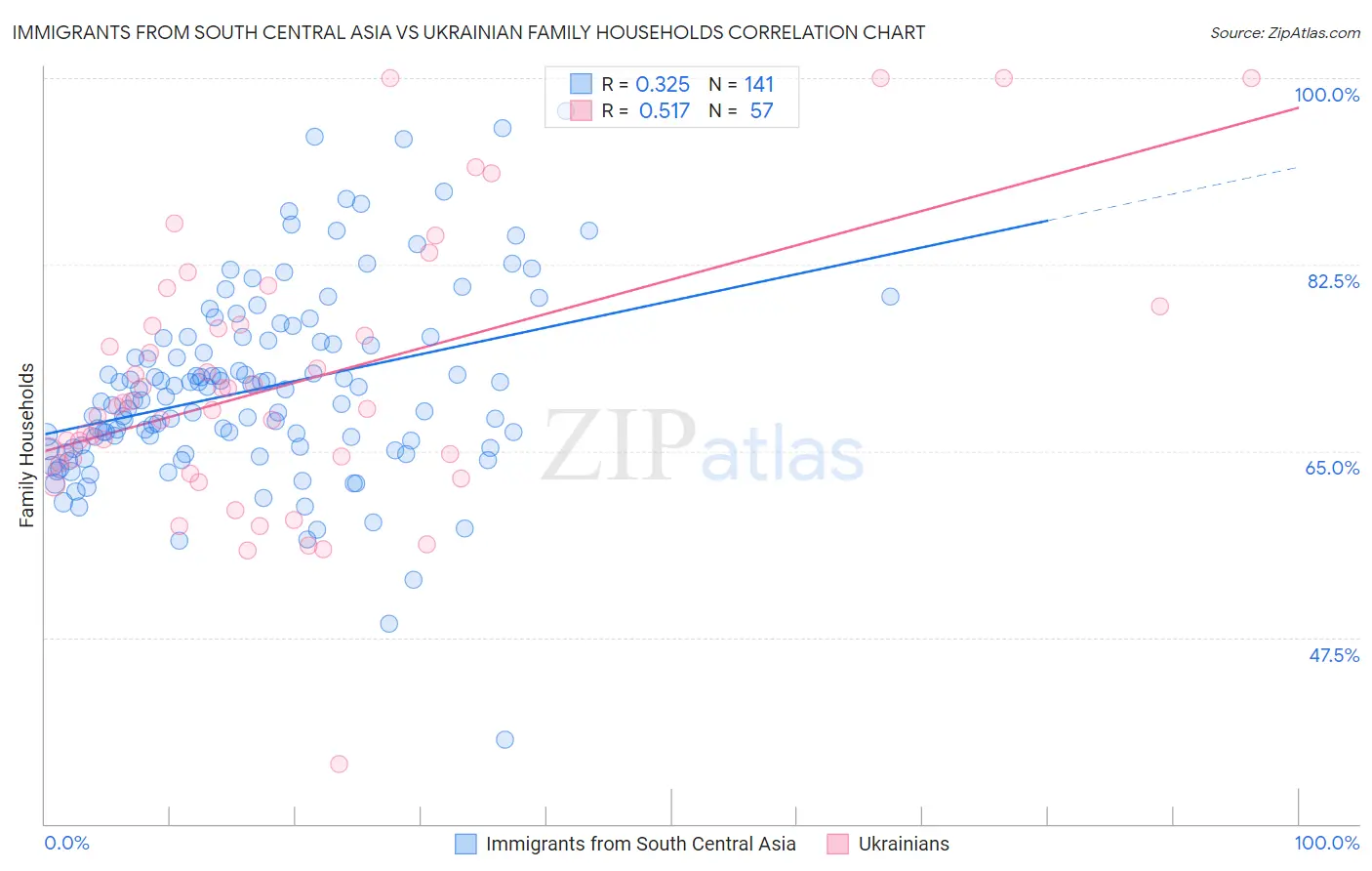 Immigrants from South Central Asia vs Ukrainian Family Households