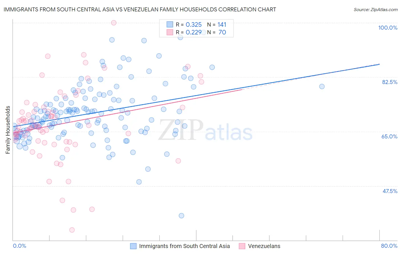 Immigrants from South Central Asia vs Venezuelan Family Households