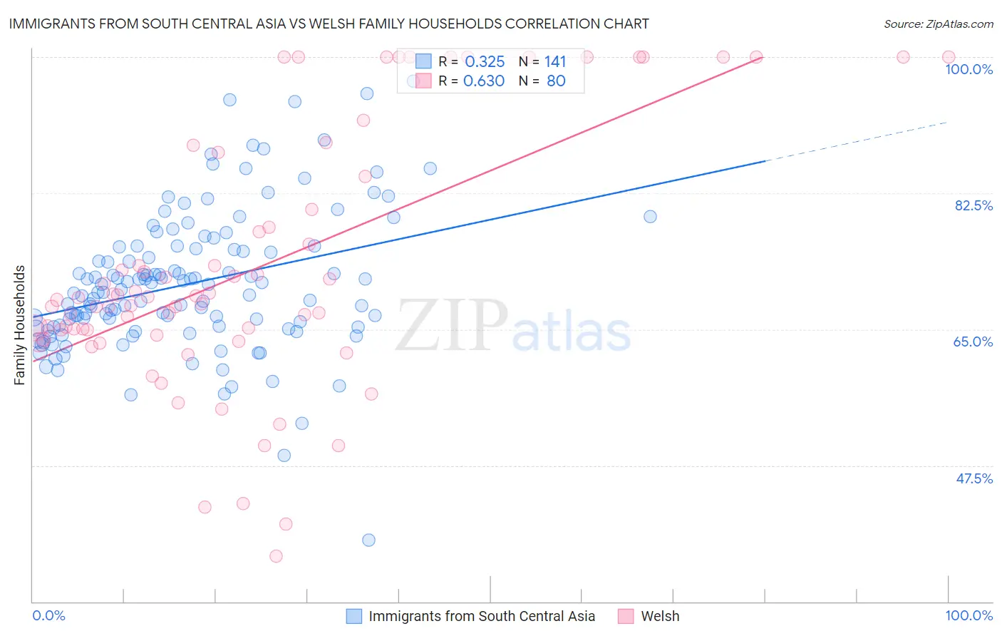 Immigrants from South Central Asia vs Welsh Family Households