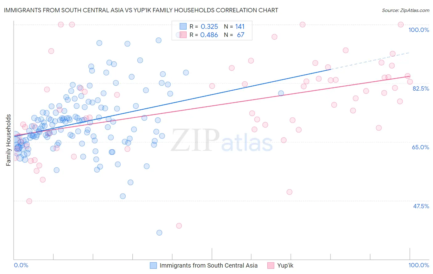 Immigrants from South Central Asia vs Yup'ik Family Households