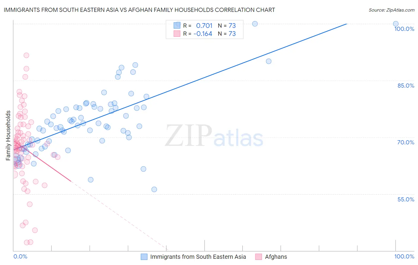 Immigrants from South Eastern Asia vs Afghan Family Households