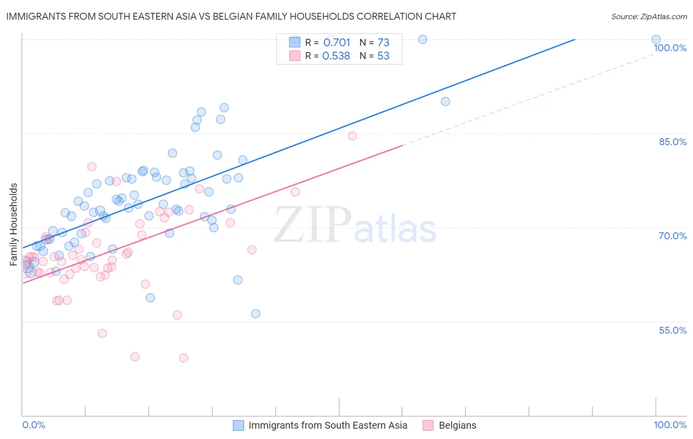 Immigrants from South Eastern Asia vs Belgian Family Households