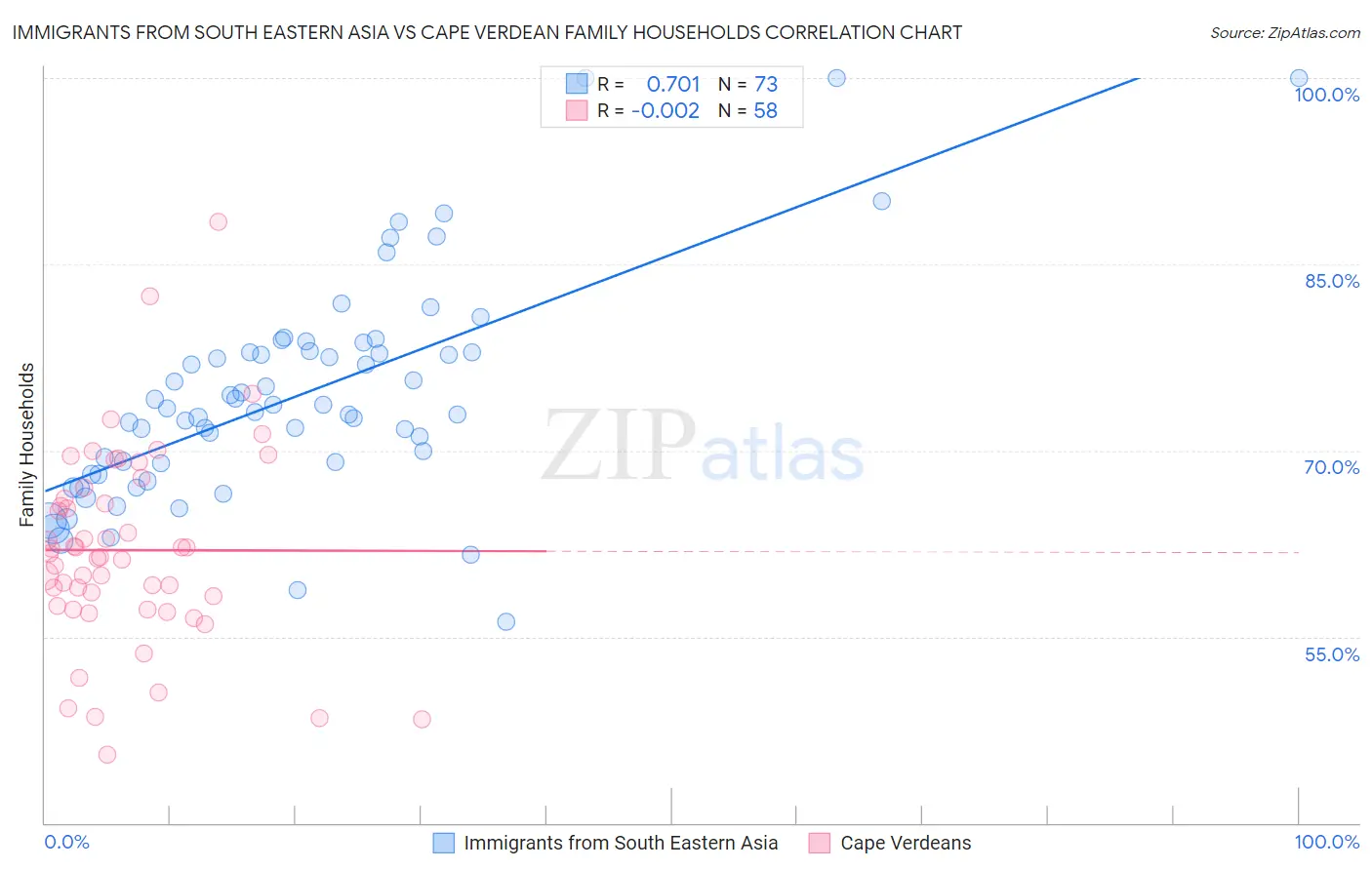 Immigrants from South Eastern Asia vs Cape Verdean Family Households