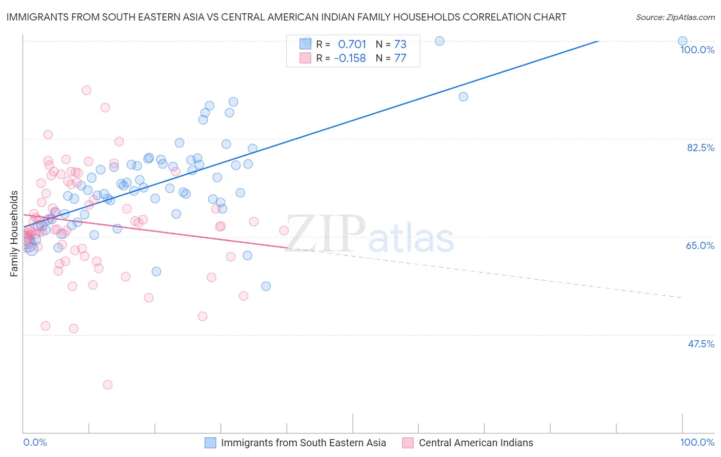 Immigrants from South Eastern Asia vs Central American Indian Family Households