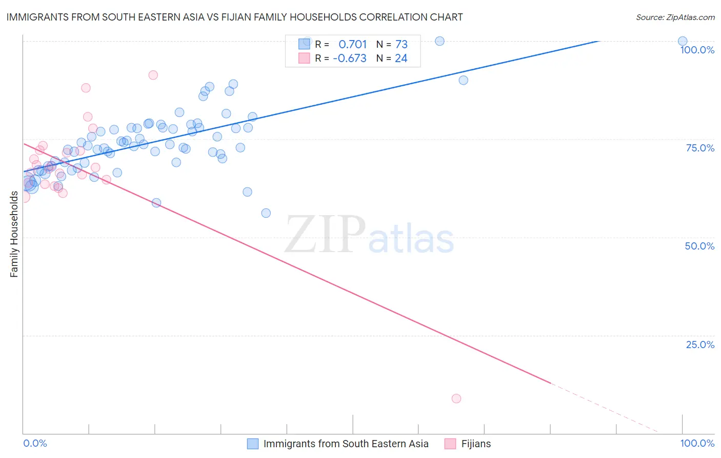 Immigrants from South Eastern Asia vs Fijian Family Households