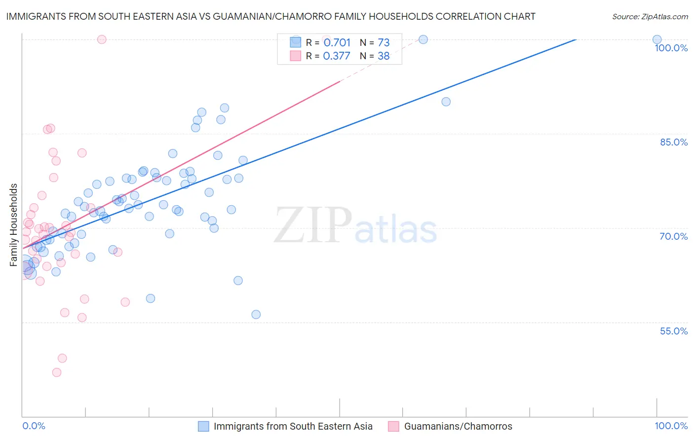 Immigrants from South Eastern Asia vs Guamanian/Chamorro Family Households