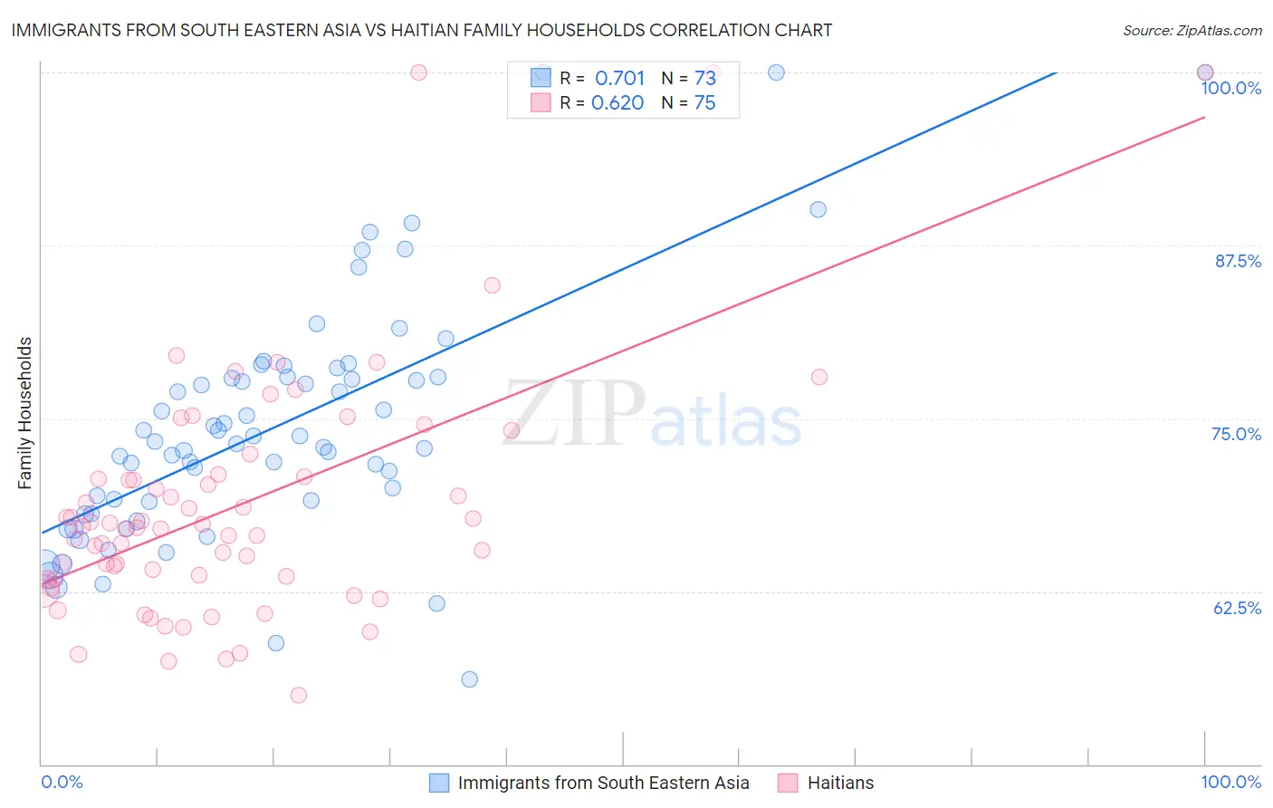 Immigrants from South Eastern Asia vs Haitian Family Households