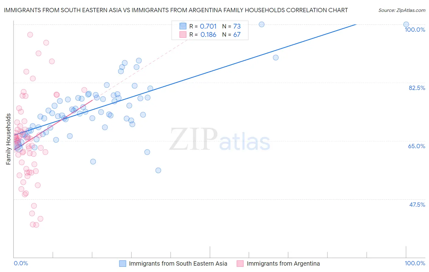 Immigrants from South Eastern Asia vs Immigrants from Argentina Family Households