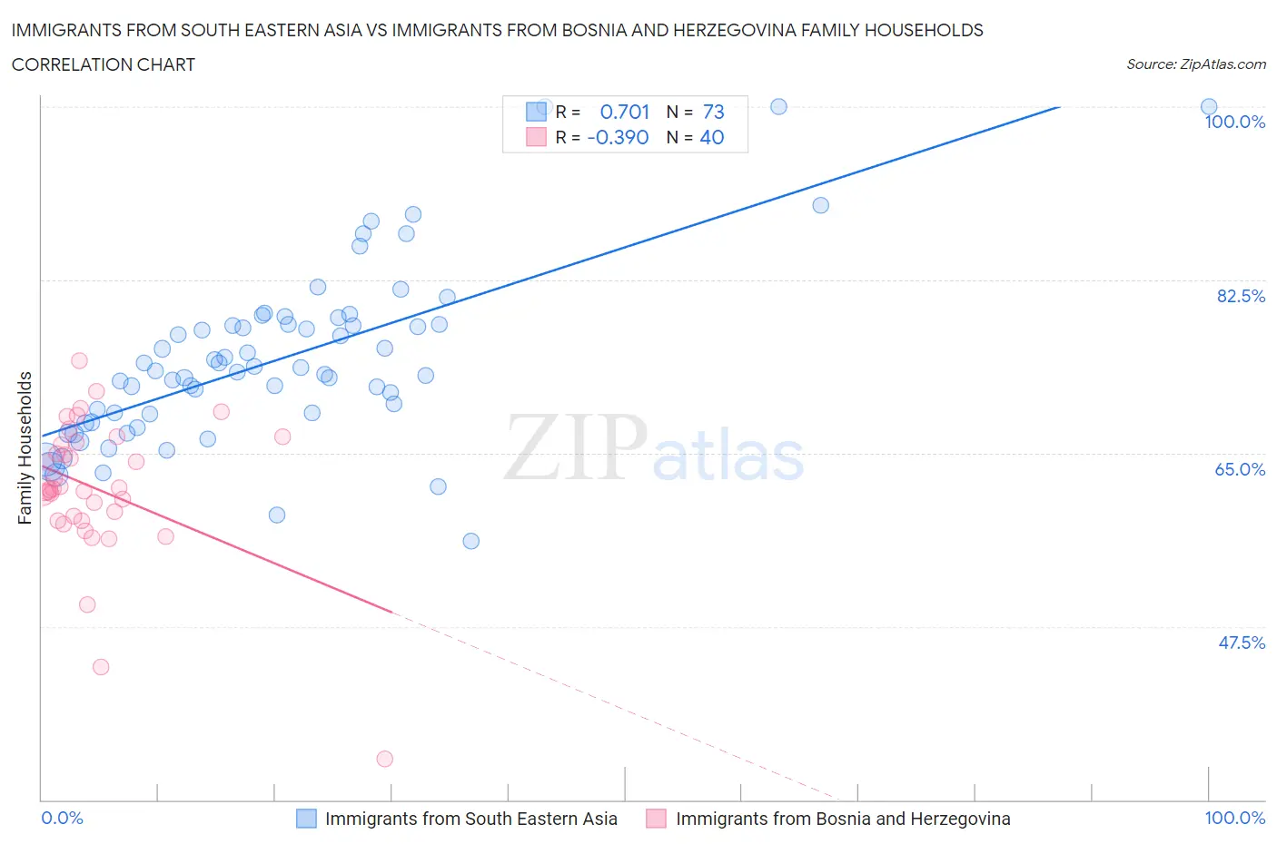 Immigrants from South Eastern Asia vs Immigrants from Bosnia and Herzegovina Family Households