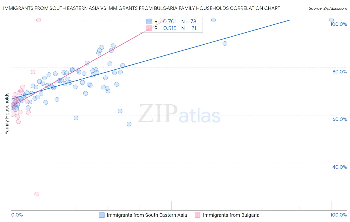 Immigrants from South Eastern Asia vs Immigrants from Bulgaria Family Households