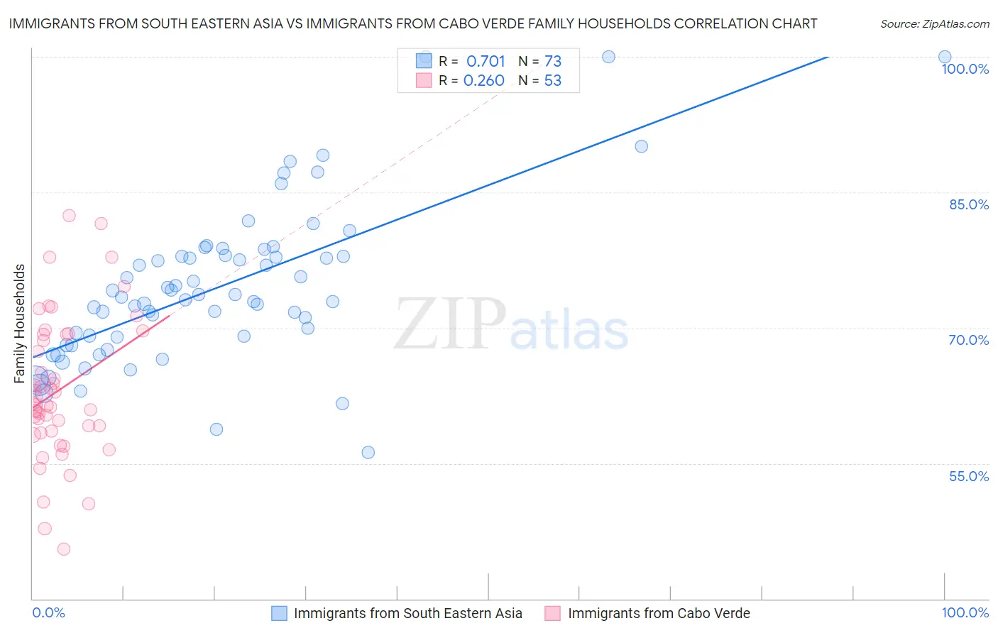 Immigrants from South Eastern Asia vs Immigrants from Cabo Verde Family Households