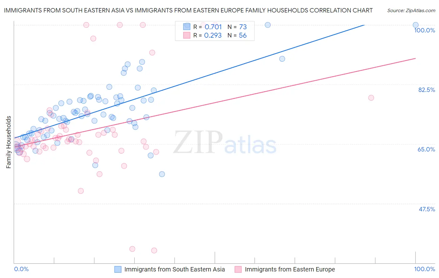 Immigrants from South Eastern Asia vs Immigrants from Eastern Europe Family Households