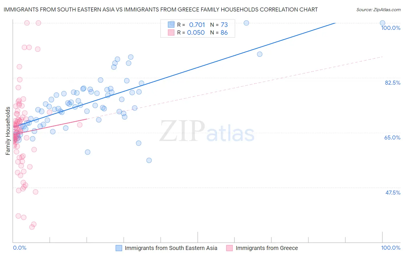 Immigrants from South Eastern Asia vs Immigrants from Greece Family Households