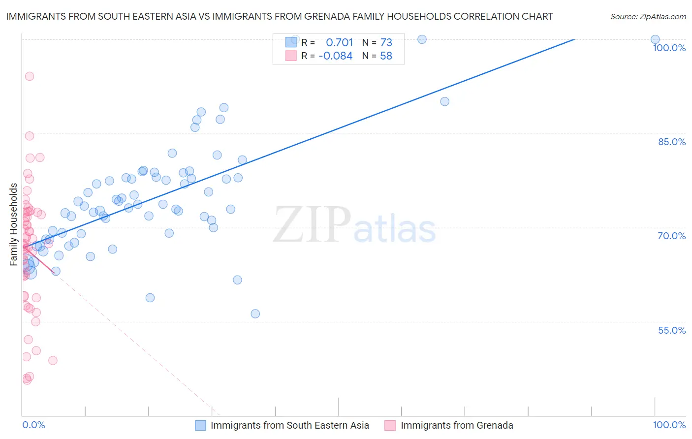 Immigrants from South Eastern Asia vs Immigrants from Grenada Family Households