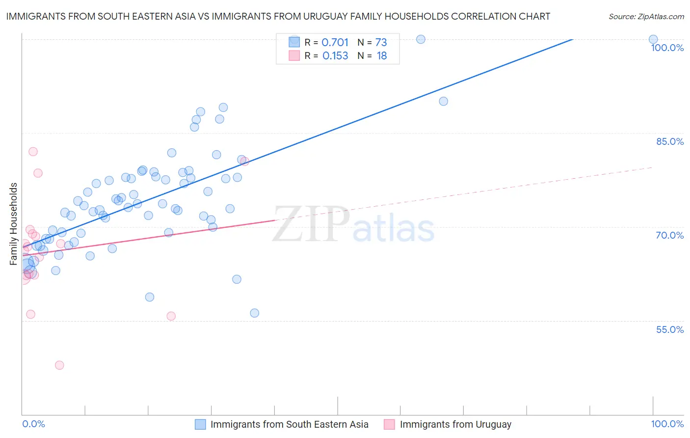 Immigrants from South Eastern Asia vs Immigrants from Uruguay Family Households