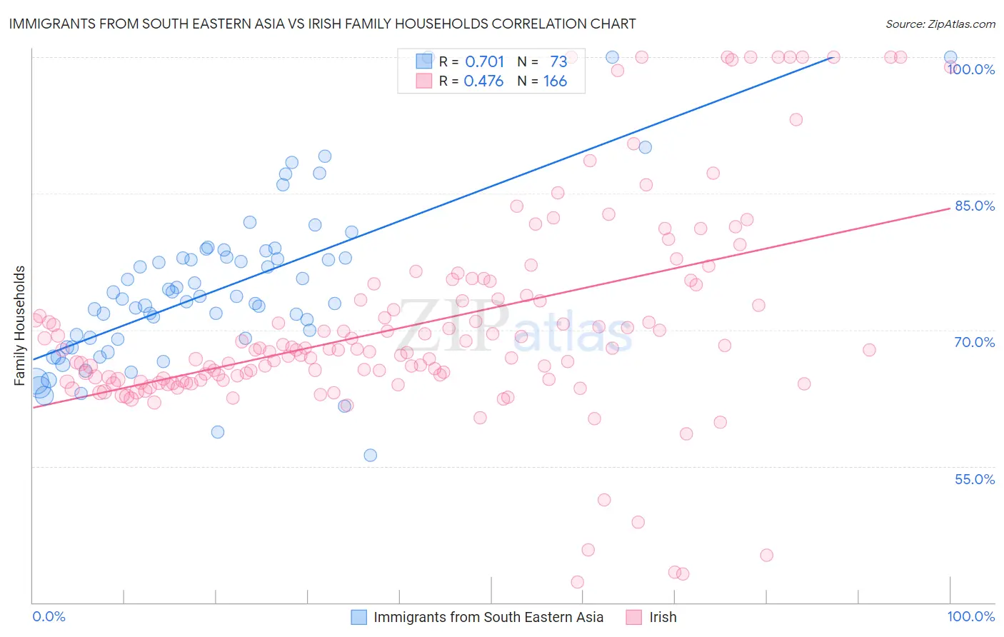 Immigrants from South Eastern Asia vs Irish Family Households