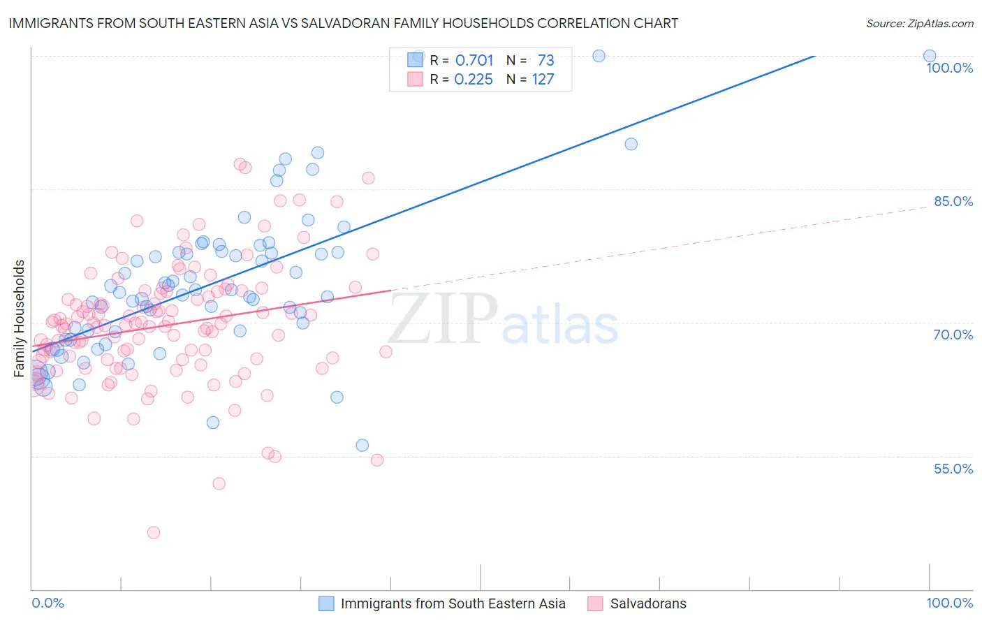 Immigrants from South Eastern Asia vs Salvadoran Family Households