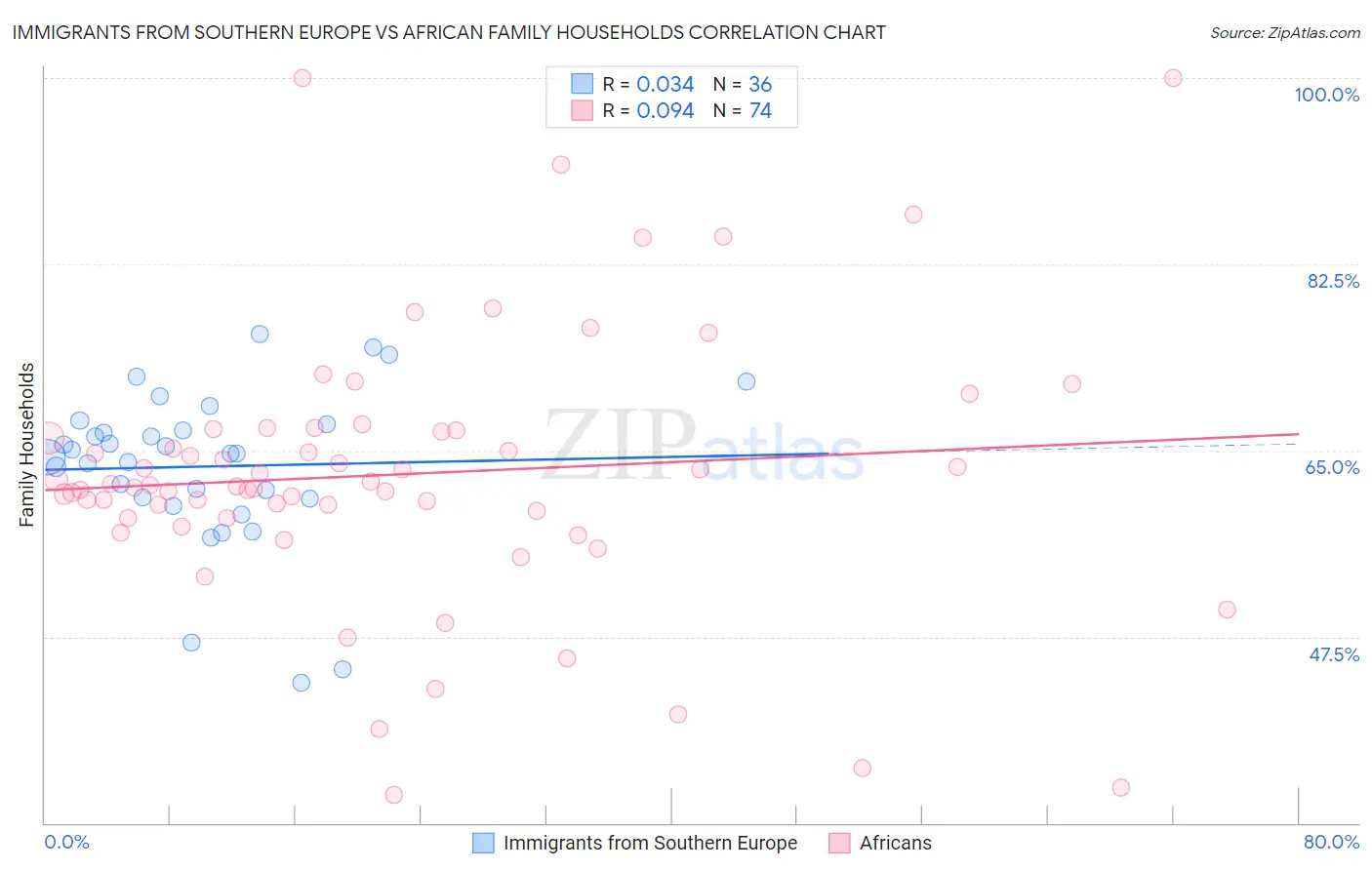 Immigrants from Southern Europe vs African Family Households