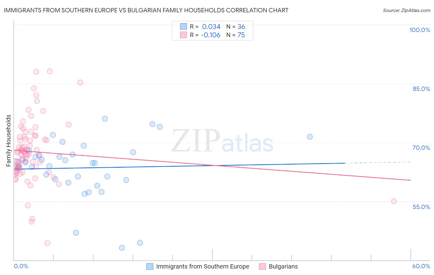 Immigrants from Southern Europe vs Bulgarian Family Households