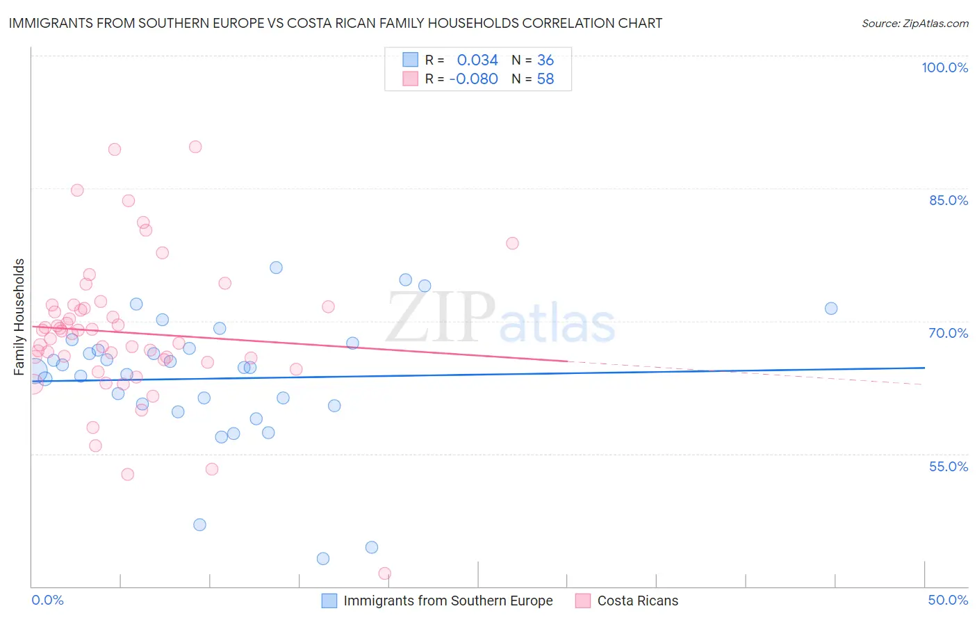 Immigrants from Southern Europe vs Costa Rican Family Households