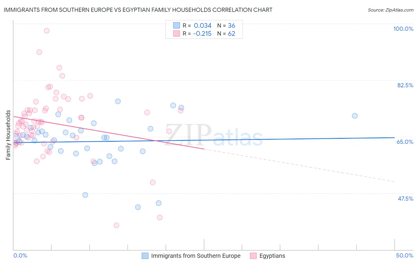 Immigrants from Southern Europe vs Egyptian Family Households