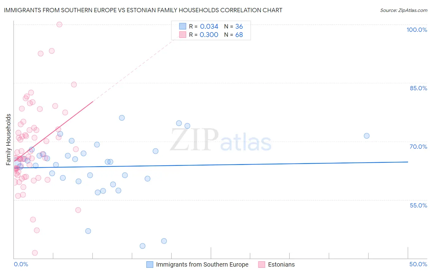 Immigrants from Southern Europe vs Estonian Family Households