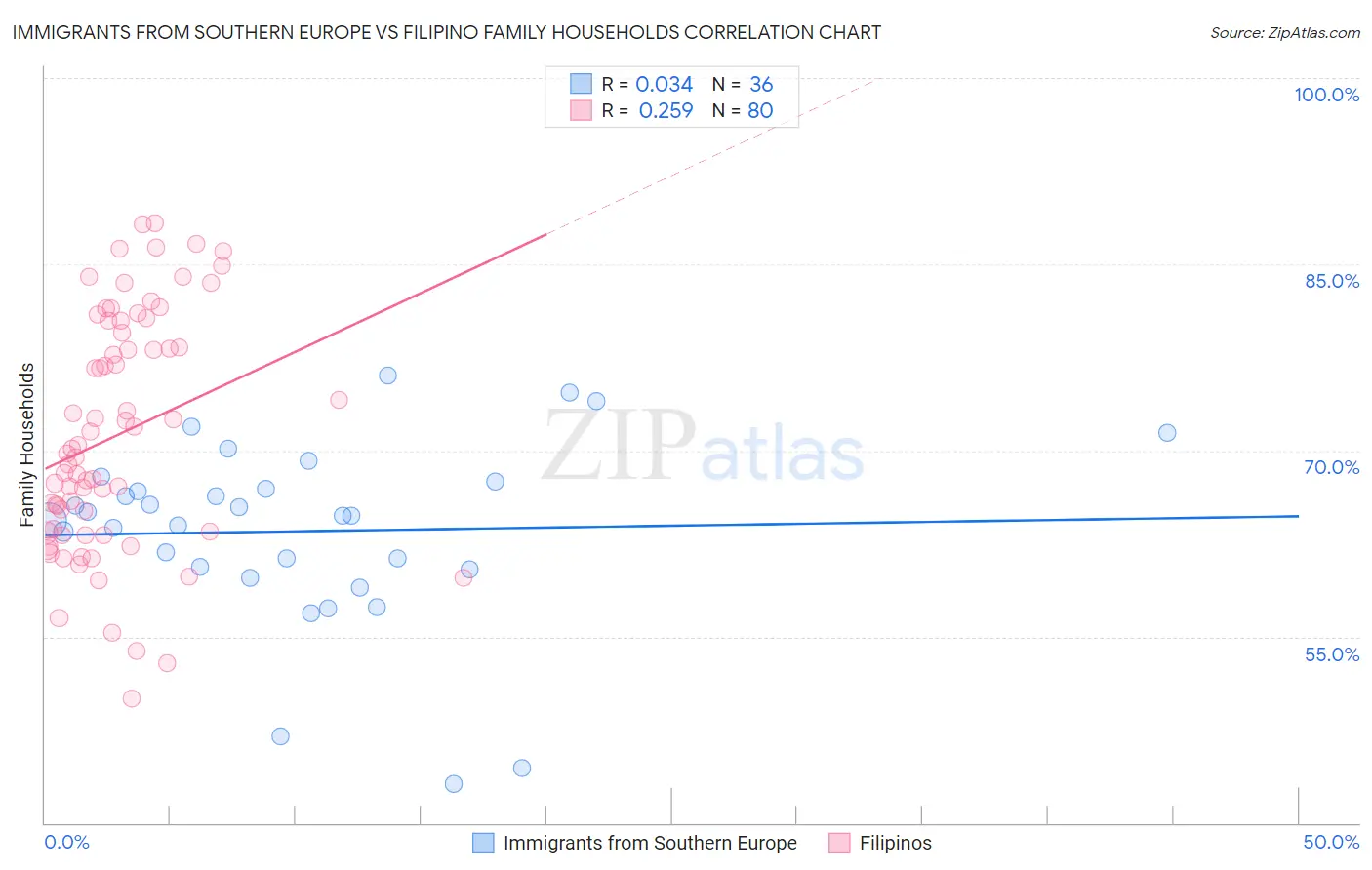 Immigrants from Southern Europe vs Filipino Family Households