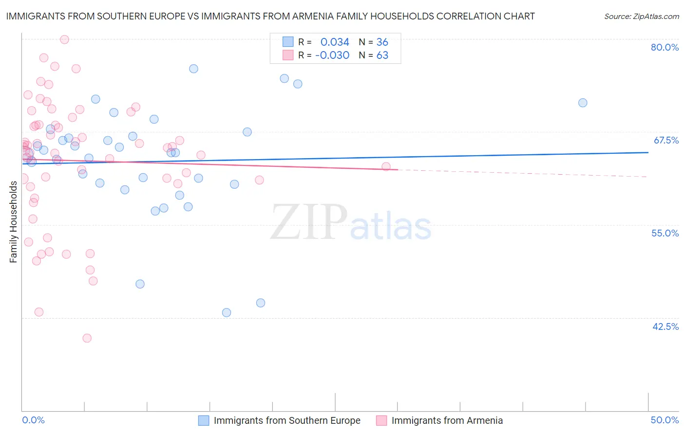 Immigrants from Southern Europe vs Immigrants from Armenia Family Households