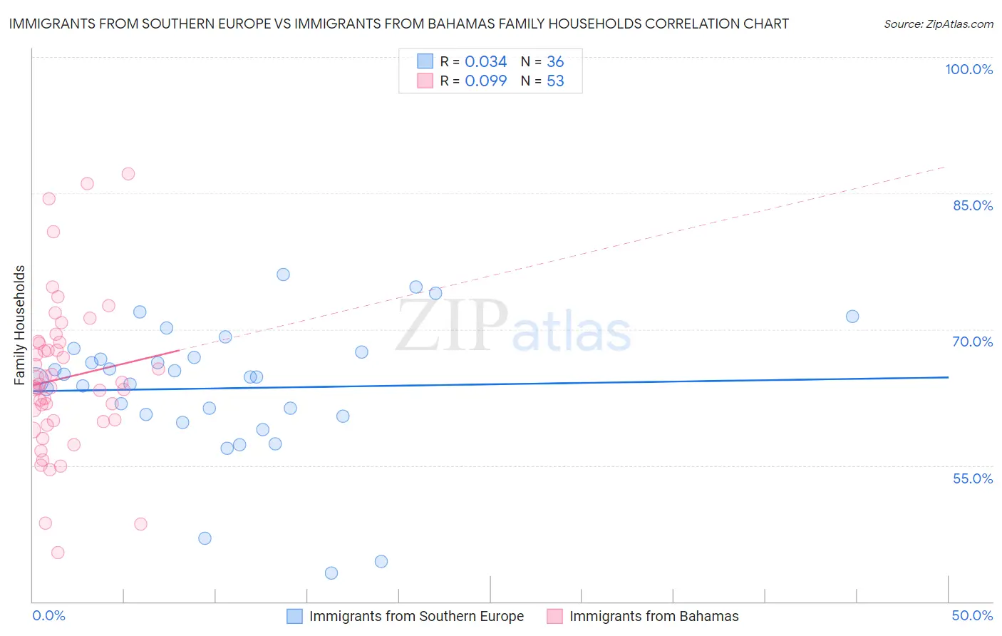 Immigrants from Southern Europe vs Immigrants from Bahamas Family Households