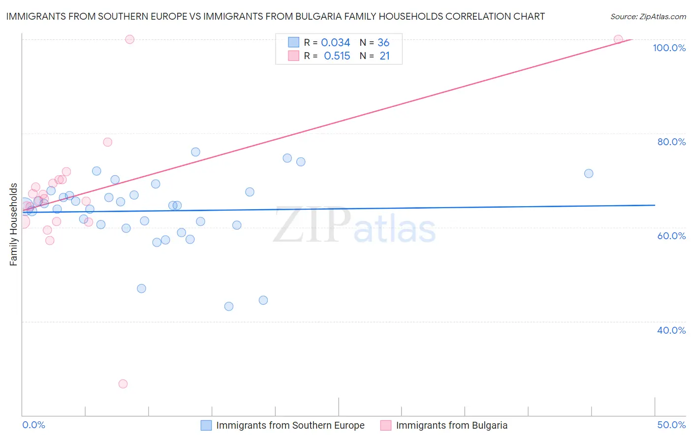 Immigrants from Southern Europe vs Immigrants from Bulgaria Family Households