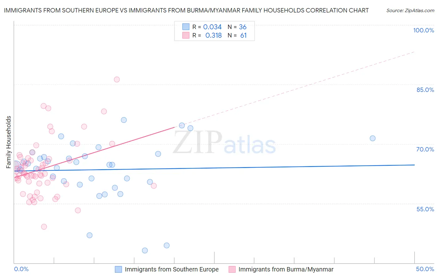 Immigrants from Southern Europe vs Immigrants from Burma/Myanmar Family Households