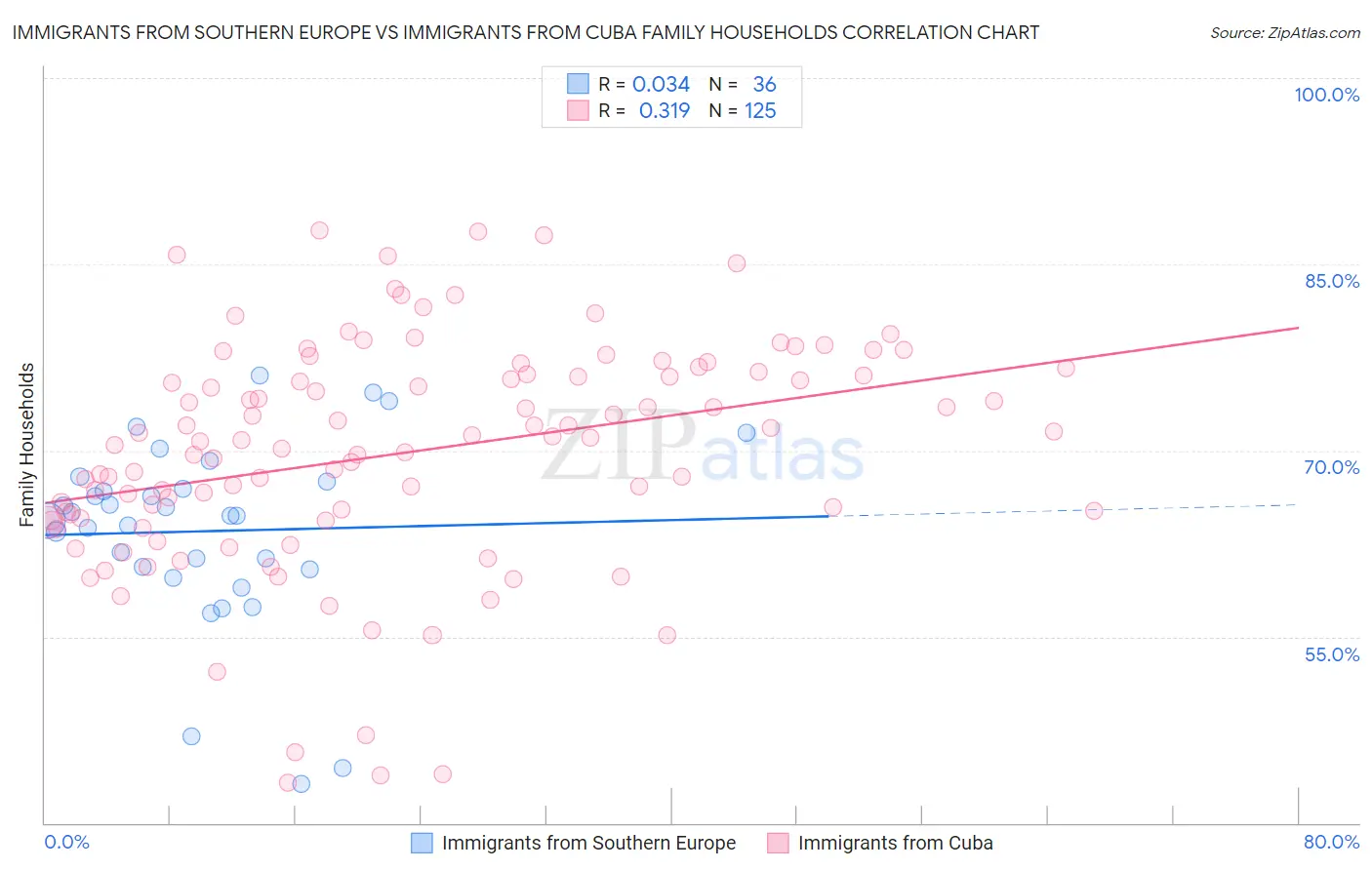 Immigrants from Southern Europe vs Immigrants from Cuba Family Households