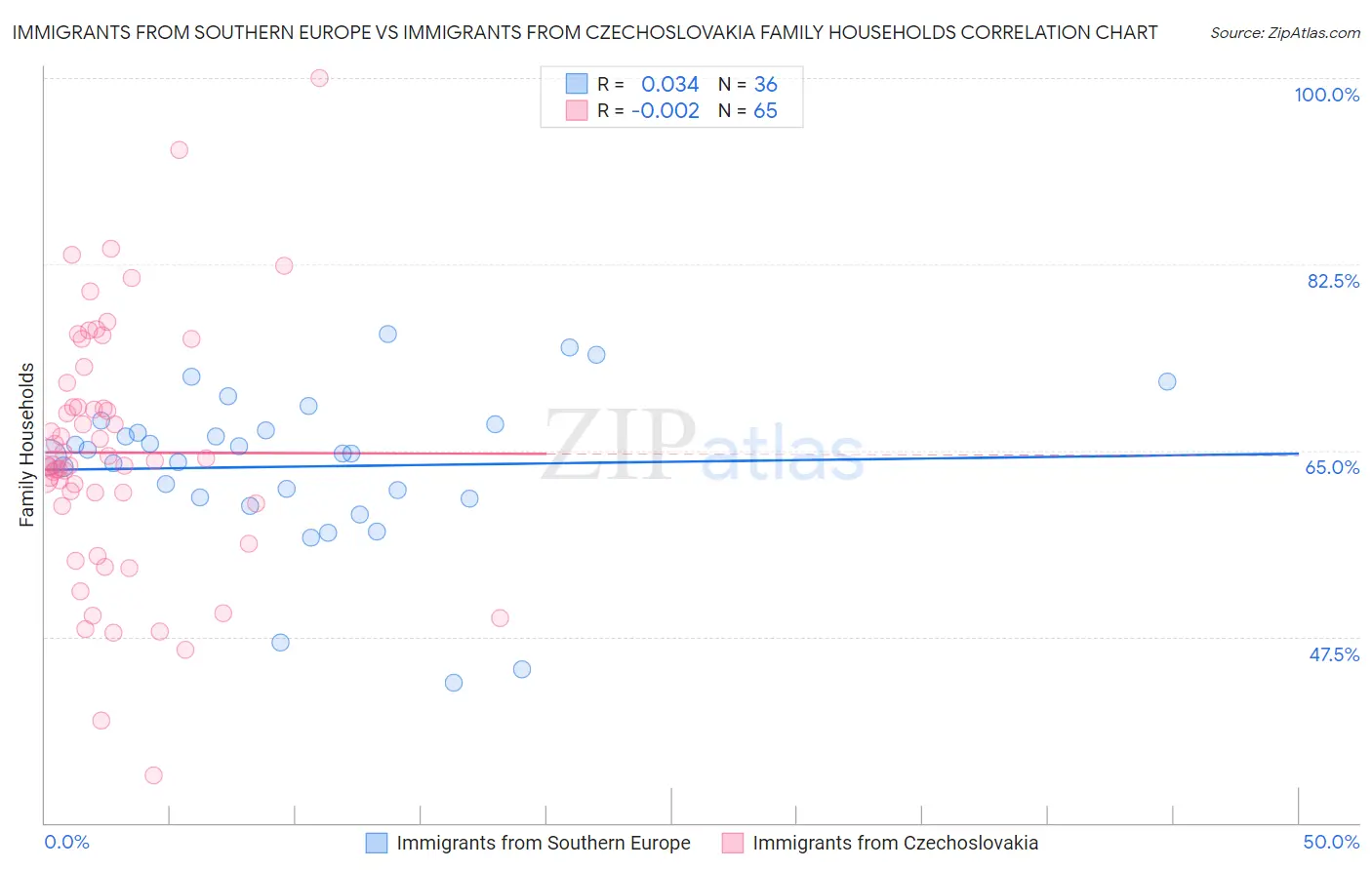 Immigrants from Southern Europe vs Immigrants from Czechoslovakia Family Households