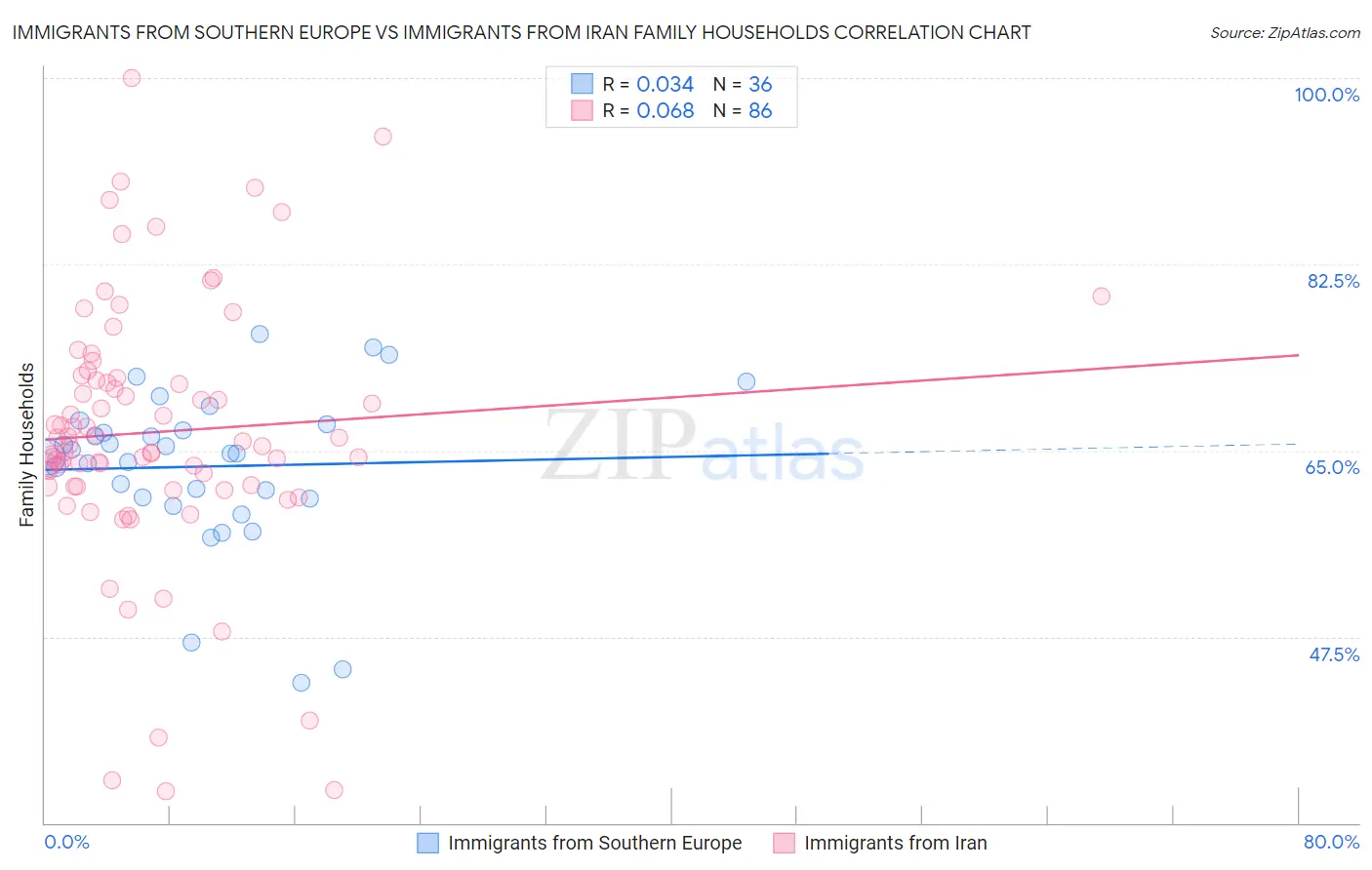 Immigrants from Southern Europe vs Immigrants from Iran Family Households