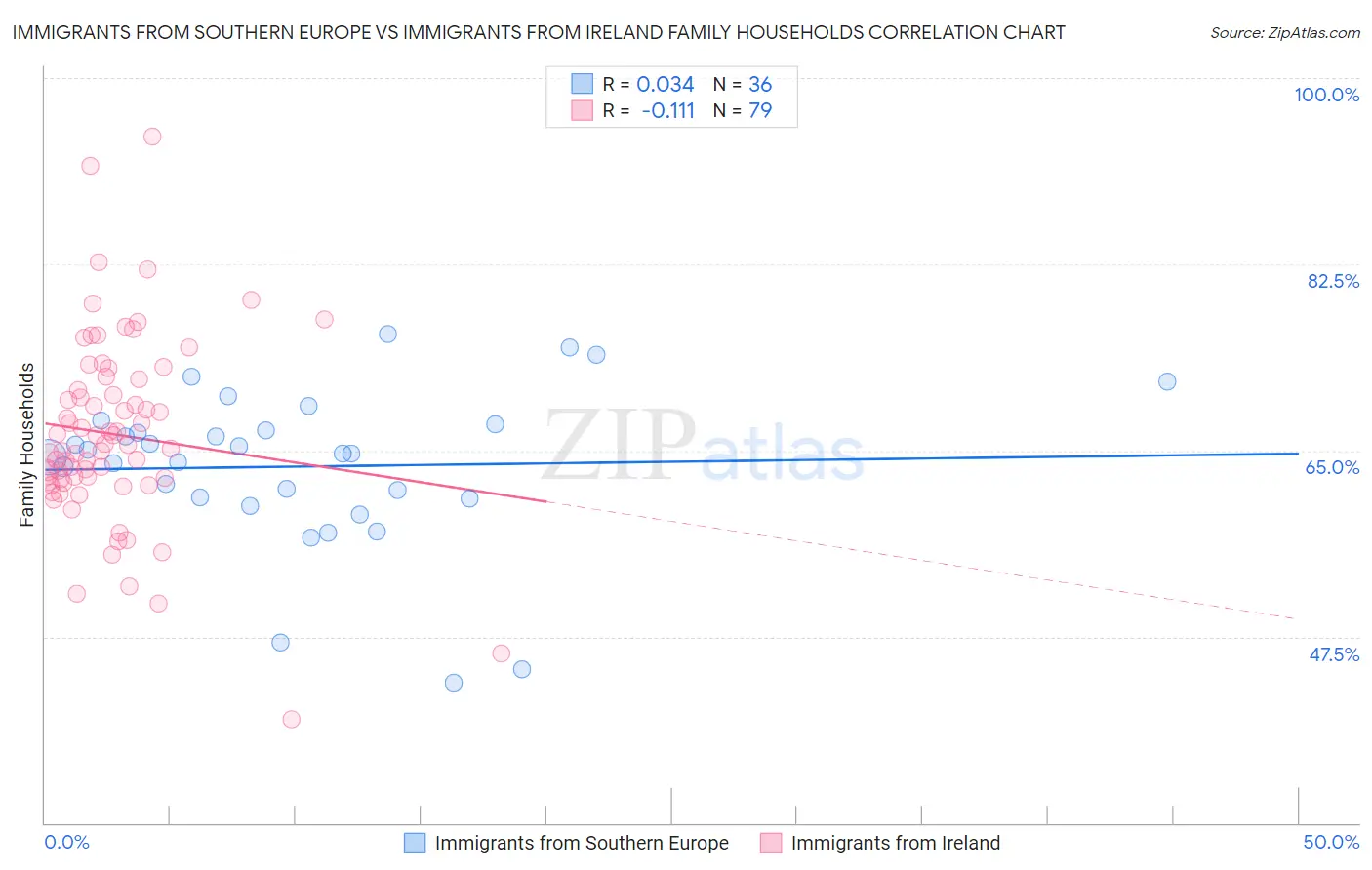 Immigrants from Southern Europe vs Immigrants from Ireland Family Households